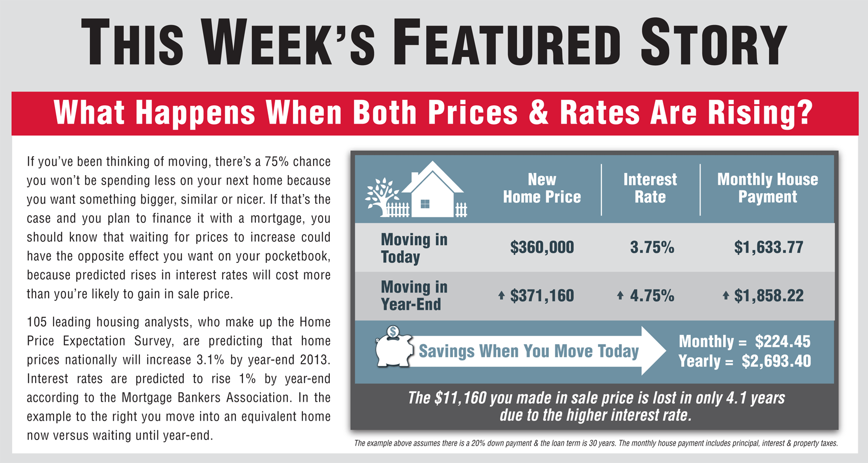 What Happens When Both Prices & Rates Are Rising?